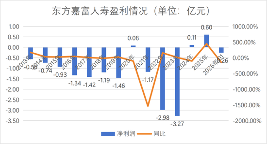 董事长更替！“80后”将帅新搭班，东方嘉富人寿启新程