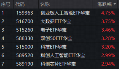 创业板指历史新高！CPO交换机供应吃紧，华宝基金创业板人工智能ETF猛拉4.75%，高居全市场ETF涨幅榜第八！