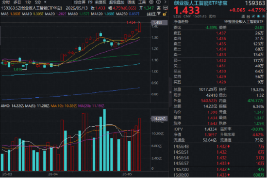 创业板指历史新高！CPO交换机供应吃紧，华宝基金创业板人工智能ETF猛拉4.75%，高居全市场ETF涨幅榜第八！