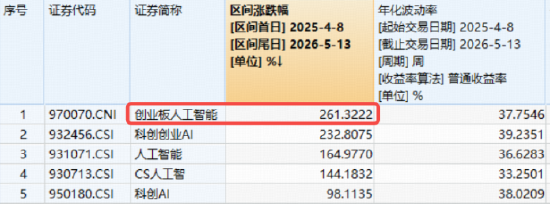 创业板指历史新高！CPO交换机供应吃紧，华宝基金创业板人工智能ETF猛拉4.75%，高居全市场ETF涨幅榜第八！