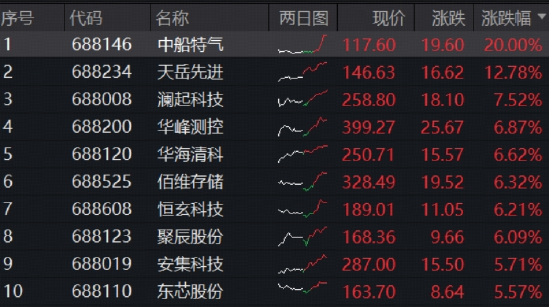 创业板指历史新高！CPO交换机供应吃紧，华宝基金创业板人工智能ETF猛拉4.75%，高居全市场ETF涨幅榜第八！
