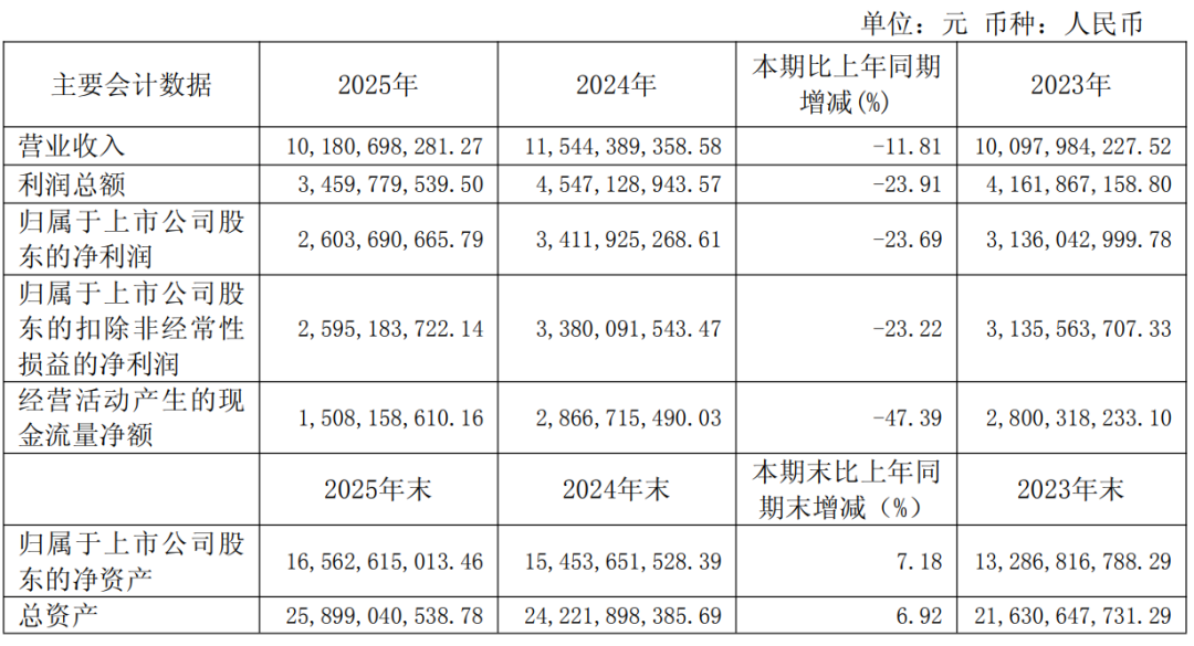 高端砸钱，次高端救场，今世缘百亿“守门员”干得怎么样？