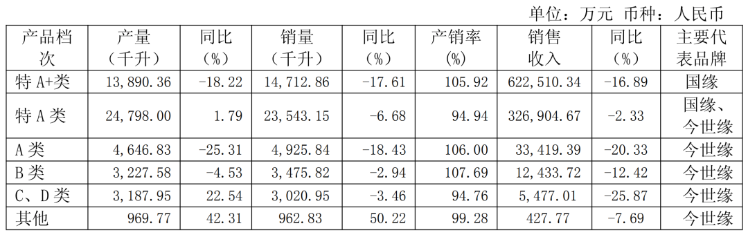 高端砸钱，次高端救场，今世缘百亿“守门员”干得怎么样？