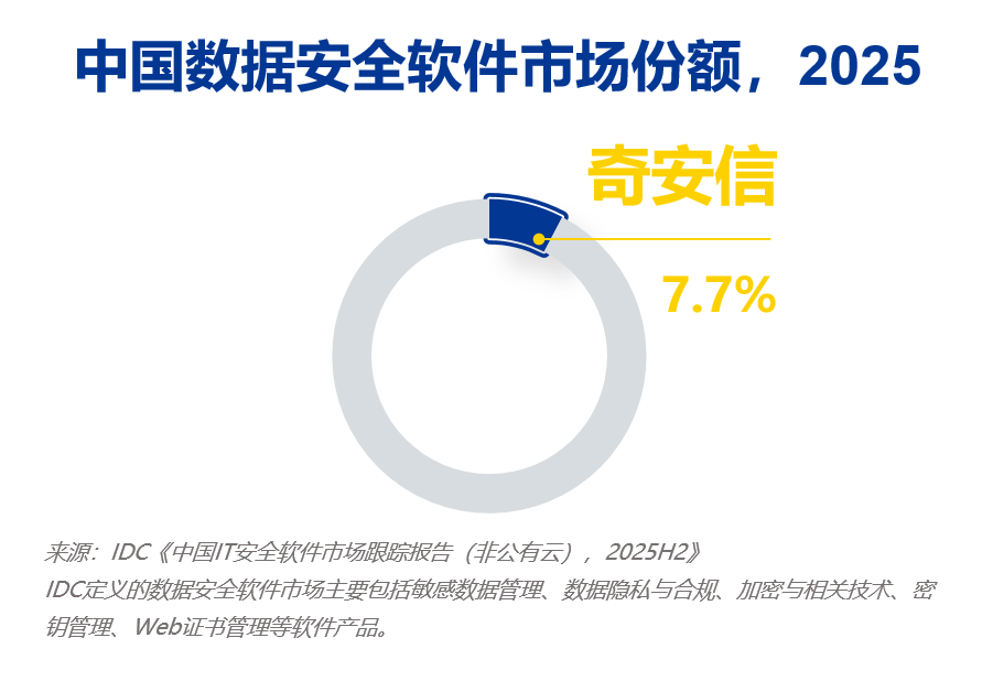 三项第一！奇安信终端安全、数据安全、分析与运营市场全面领先