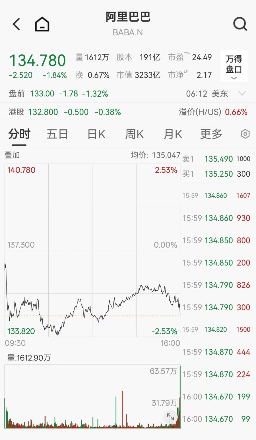 阿里巴巴发布最新业绩，美股盘前股价下跌