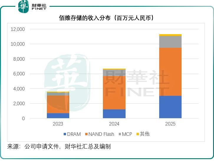 佰维存储再递表港交所，AI红利是东风还是暗涌？