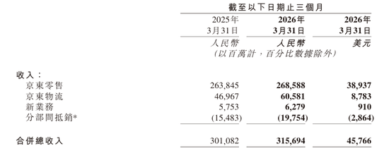 京东利润再腰斩！亏掉近557亿，干外卖的代价太痛了
