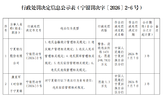宁夏银行被罚248.78万元：违反账户管理相关规定等