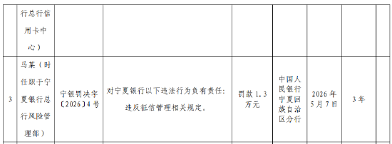 宁夏银行被罚248.78万元：违反账户管理相关规定等