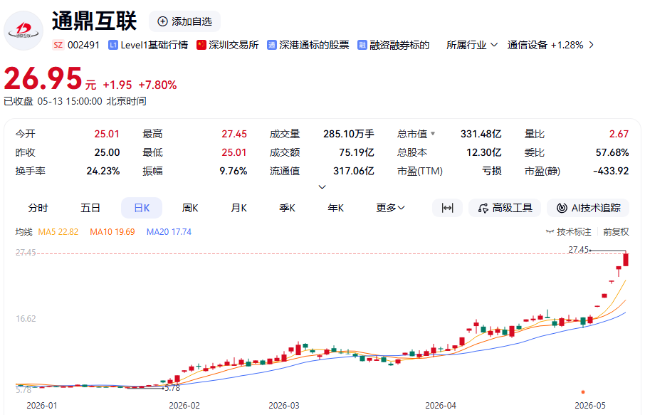 搭上英伟达？3倍大牛股，紧急澄清