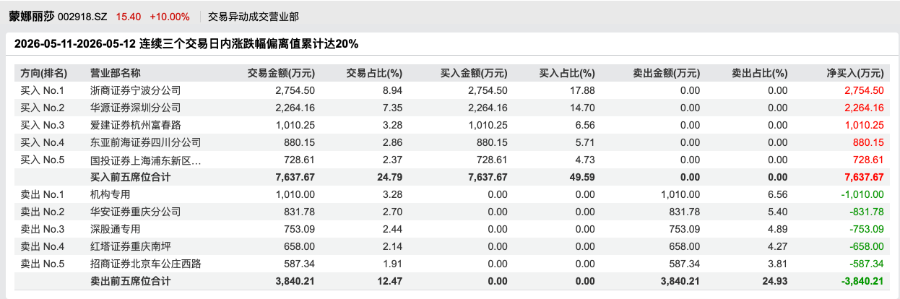 卖瓷砖的莫名蹭上英伟达，市值4天大增20亿元，半导体收入为零