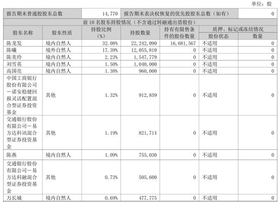 24%收入来自宁德时代!长盈精密赴港IPO,创始人学霸女儿侧面助力