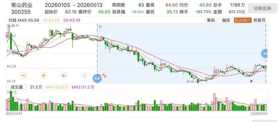 年度业绩预告失准，300255收监管函