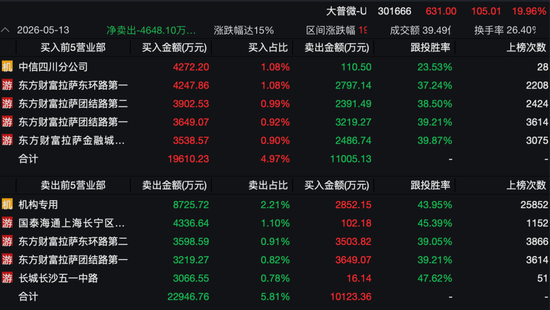 2700亿存储龙头大普微—UW，20CM拉升！“散户大本营”霸榜