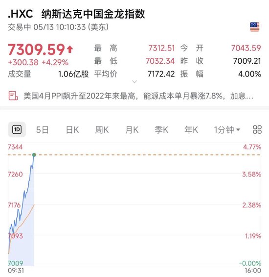 深夜，中概股大涨！阿里巴巴、百度、京东、贝壳……