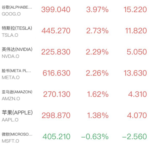 中国资产全线爆发，标普、纳指创新高，芯片股大反攻！美光市值破9000亿，福特飙涨13.2%