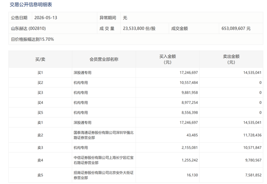小作文突袭 山东赫达尾盘跳水跌停！公司紧急澄清
