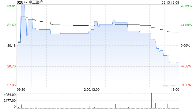 卓正医疗第一季度总收入为约2.8亿至2.9亿元 同比增长12%至16%