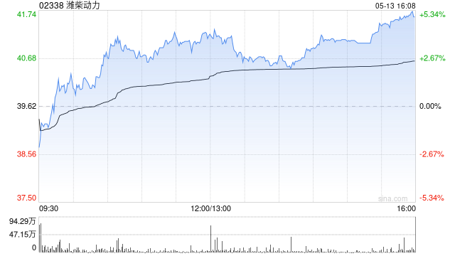 潍柴动力遭Wellington Management Group LLP减持约509.98万股 每股作价约41.57港元