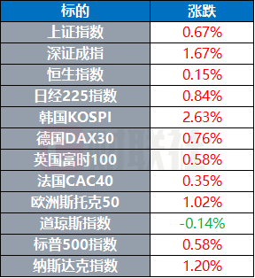 美参议院批准沃什出任美联储主席 欧佩克下调全球石油需求增长预期