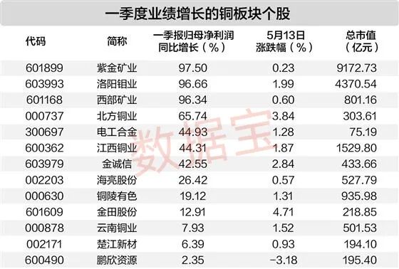 海外铜价走高 多股一季度业绩大增（附名单）