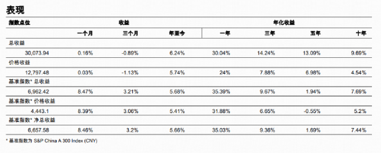 标普A股红利ETF华宝（562060）标的指数4月月报出炉！最新股息率5.14%，市值中位数176亿元