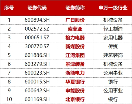 标普A股红利ETF华宝（562060）标的指数4月月报出炉！最新股息率5.14%，市值中位数176亿元