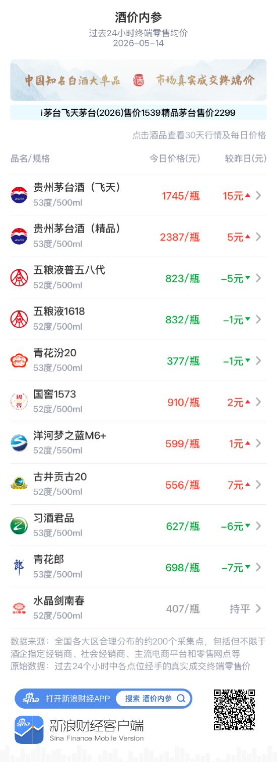 酒价内参5月14日价格发布：洋河梦之蓝M6+上涨1元