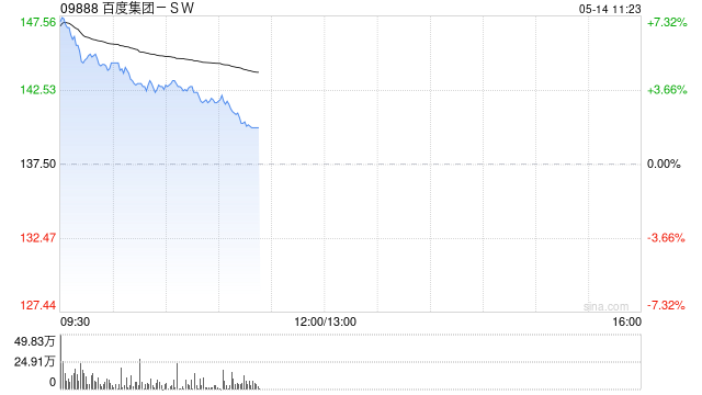 百度集团-SW早盘涨超5% 已完成文心5.1重要版本训练