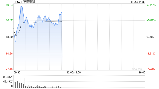 英诺赛科盘中涨超7% 机构指公司业绩有望保持强劲增长态势