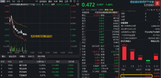 港股通创新药三连跌,520880持续溢价交易,此前10日吸金超4.34亿元!出海与政策双线驱动,机构提示配置机遇