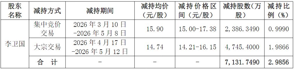 东方雨虹员工持股计划大幅亏损,实控人两次减持股份为其“兜底”!