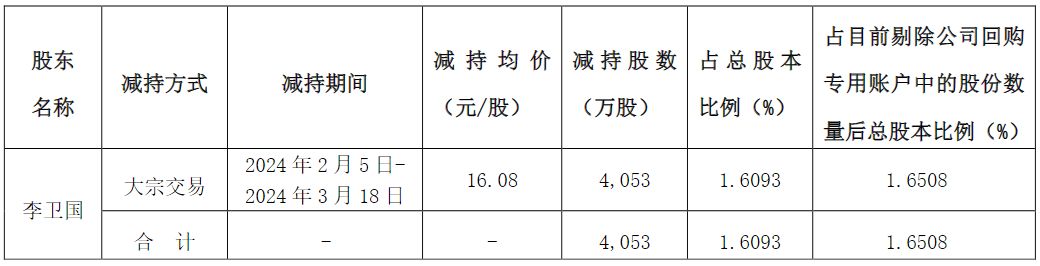 东方雨虹员工持股计划大幅亏损,实控人两次减持股份为其“兜底”!