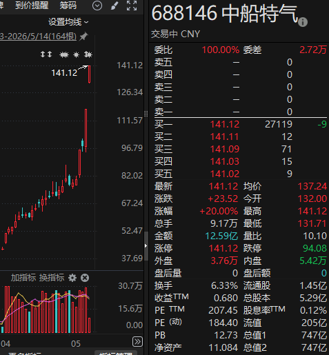 601991，7连板！688146，4天3个“20cm”涨停！