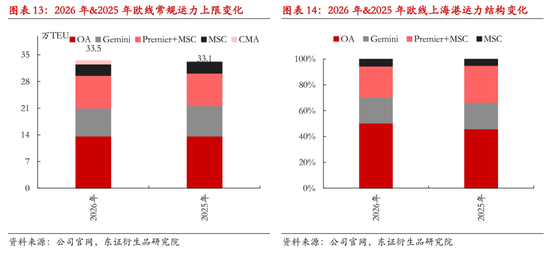 【专题报告】解读2026年欧线服务网络调整