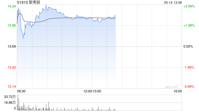 新秀丽绩后涨超3% 第一季度股权持有人应占溢利3220万美元