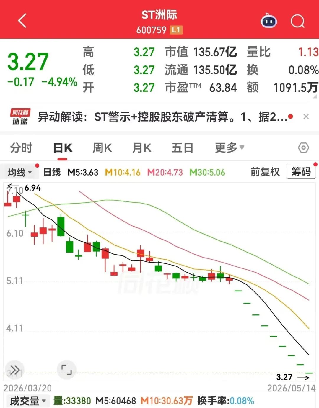 600759,8连跌停+456万手封单!互联网巨头加码AI基建