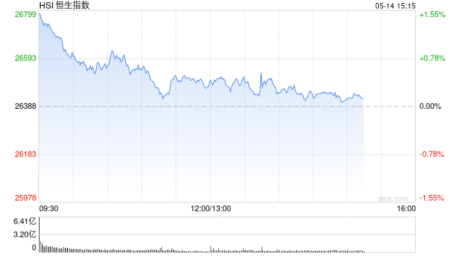 港股午评：恒指涨0.34% 科指涨0.30% 锂电池板块活跃 阿里巴巴涨超5%