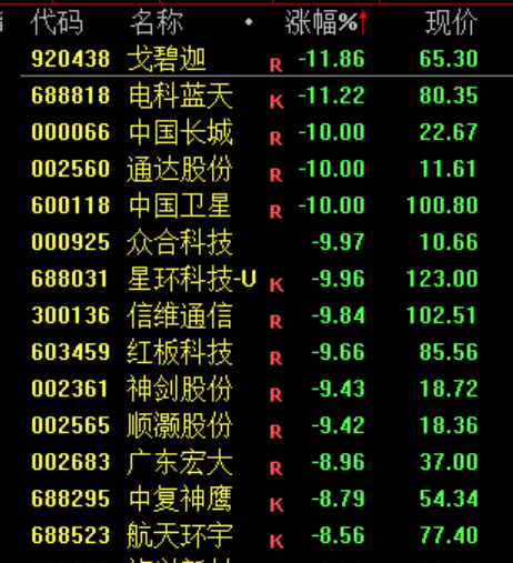 尾盘30分钟，A股回落！白酒逆市拉升