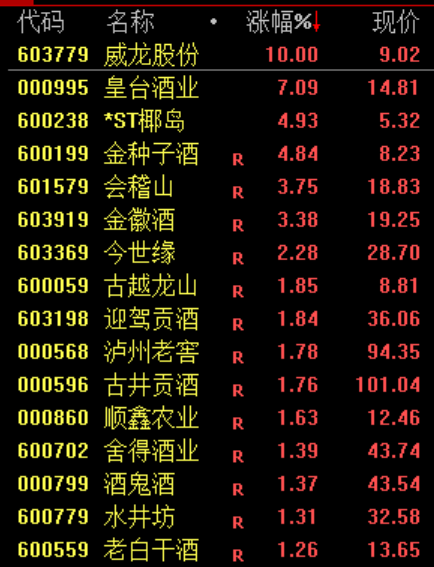 尾盘30分钟，A股回落！白酒逆市拉升