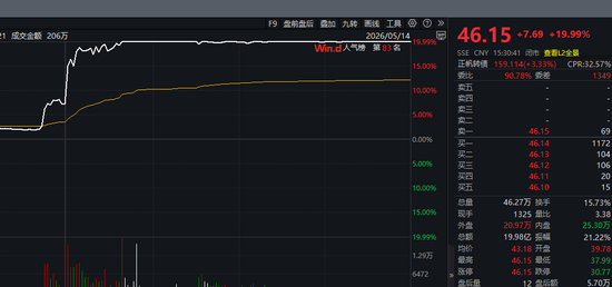 午后异动！688596，快速20%涨停！第三代半导体，一度逆市拉升！