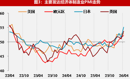 【数据点评】全球经济景气放缓格局下区域分化与政策抉择