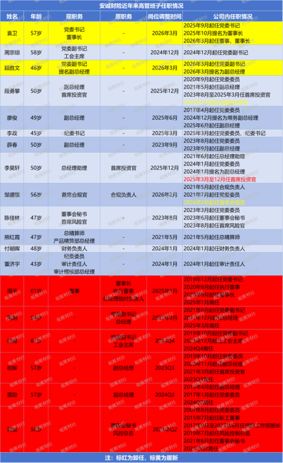 车险老将“候任”总经理？班子调整到位，安诚财险开启“监管+实战”双核时代