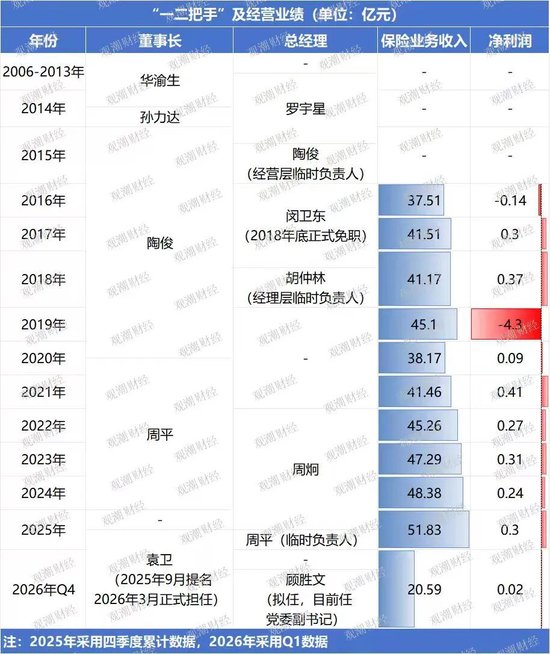 车险老将“候任”总经理？班子调整到位，安诚财险开启“监管+实战”双核时代