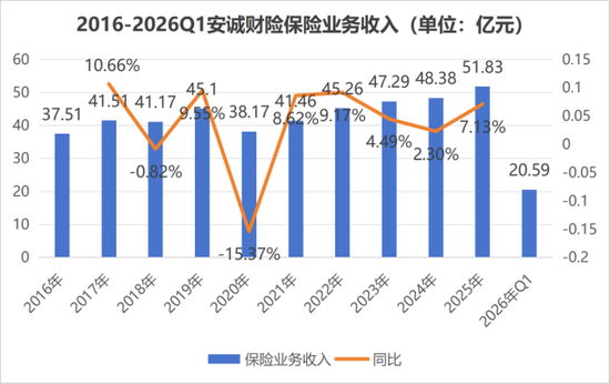 车险老将“候任”总经理？班子调整到位，安诚财险开启“监管+实战”双核时代