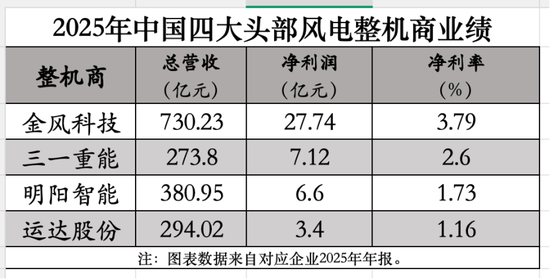 中国风电整机商财报大透视：谁在“赚吆喝”，谁在“真赚钱”？