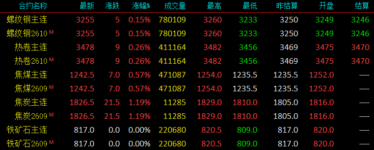 就在今日！中美大消息！盘面飘红！钢价能否向上冲？
