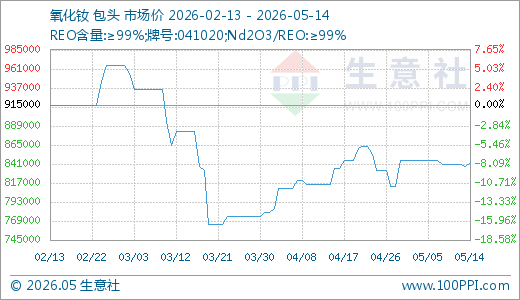 05月14日氧化钕842500.00元/吨 30天上涨3.37%