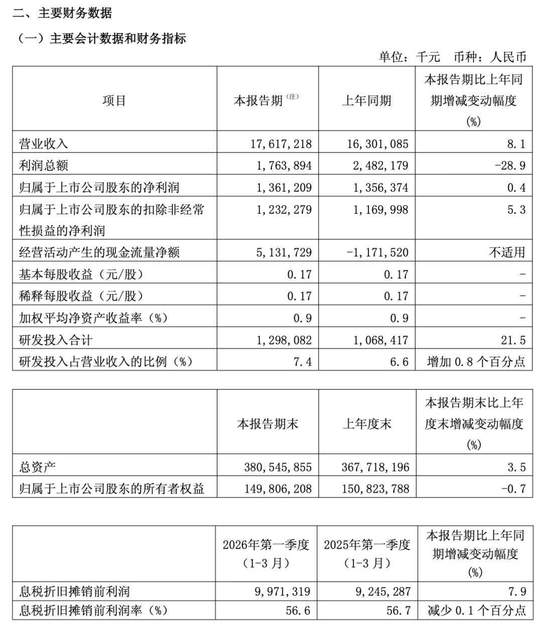 中芯国际最新业绩出炉：2026年第一季度实现营业收入176.17亿元，同比增长8.1%
