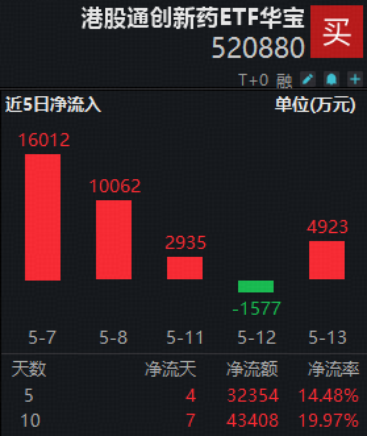 阿里、腾讯资本开支再提速,百亿港股互联网ETF华宝(513770)上探3.77%!创业板人工智能ETF六连阳后暂休整